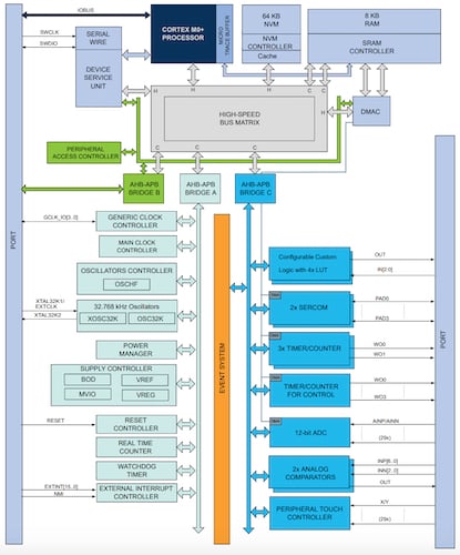 Typical block diagram for the  PIC32CM6408PL10028/032/048/064